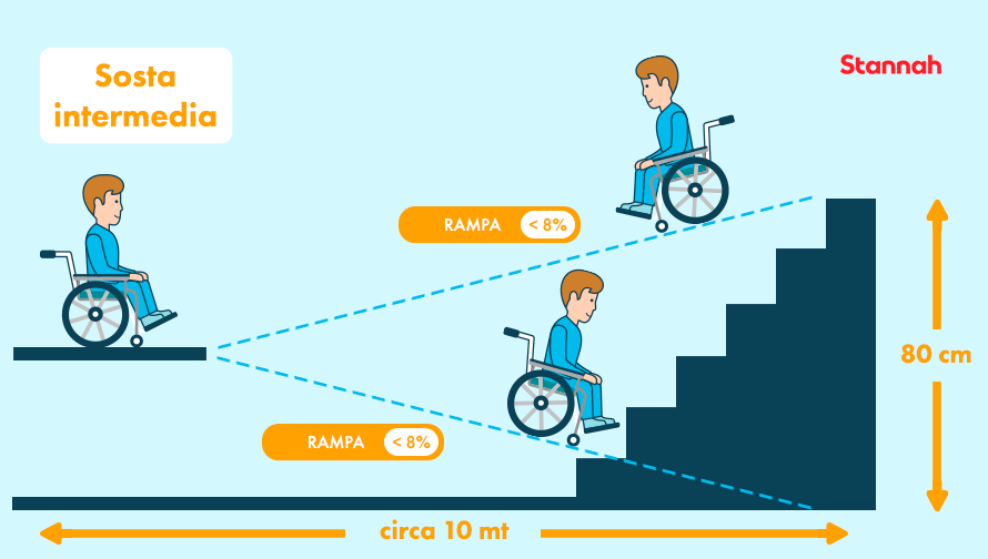 Percentuale di pendenza delle rampe per disabili | Stannah